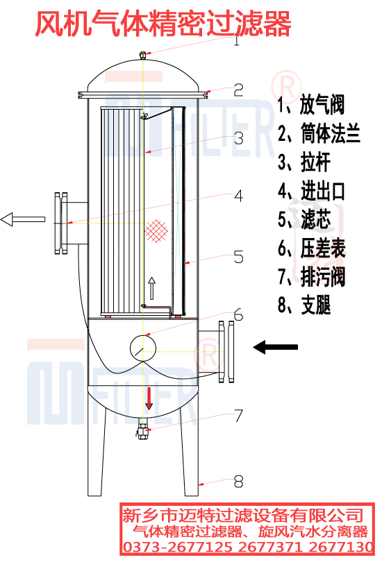 风机气体精密过滤器设备结构图 拷贝